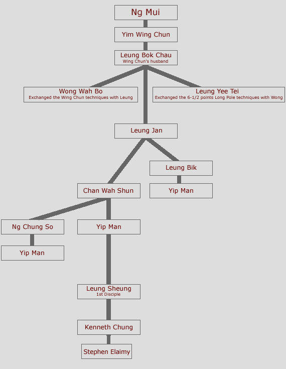 Lineage of Seattle Classical Wing Chun